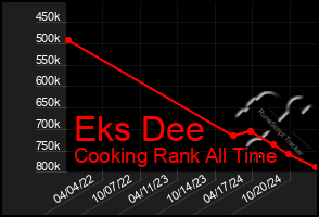 Total Graph of Eks Dee