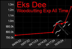 Total Graph of Eks Dee