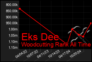 Total Graph of Eks Dee