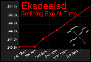 Total Graph of Eksdeelsd