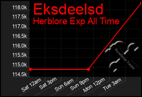 Total Graph of Eksdeelsd