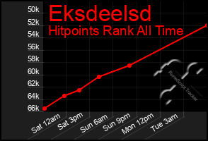 Total Graph of Eksdeelsd