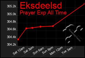 Total Graph of Eksdeelsd