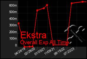 Total Graph of Ekstra