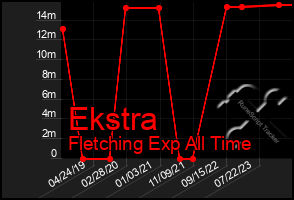 Total Graph of Ekstra