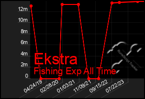 Total Graph of Ekstra