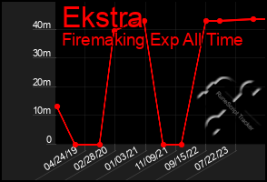 Total Graph of Ekstra