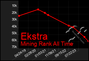 Total Graph of Ekstra