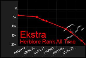 Total Graph of Ekstra