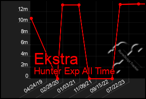 Total Graph of Ekstra