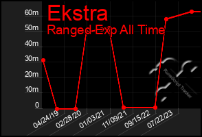 Total Graph of Ekstra