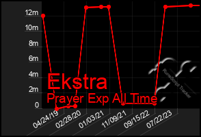 Total Graph of Ekstra