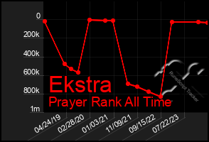 Total Graph of Ekstra