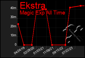 Total Graph of Ekstra