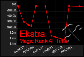 Total Graph of Ekstra