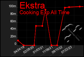 Total Graph of Ekstra