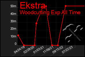 Total Graph of Ekstra