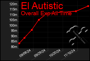 Total Graph of El Autistic