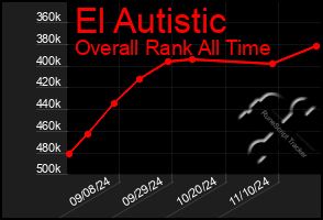 Total Graph of El Autistic