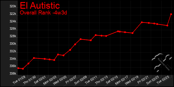 Last 31 Days Graph of El Autistic