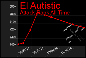 Total Graph of El Autistic