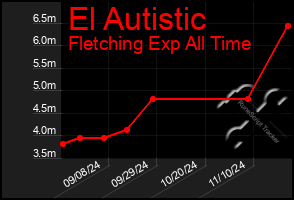 Total Graph of El Autistic