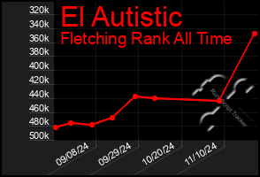 Total Graph of El Autistic