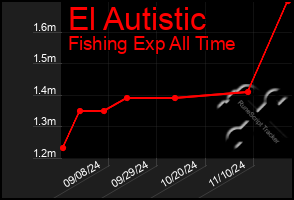 Total Graph of El Autistic