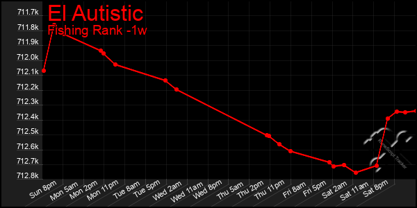 Last 7 Days Graph of El Autistic