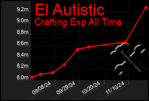 Total Graph of El Autistic