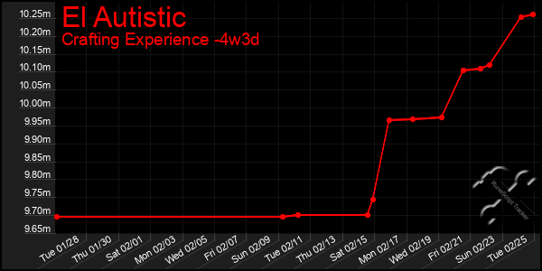 Last 31 Days Graph of El Autistic