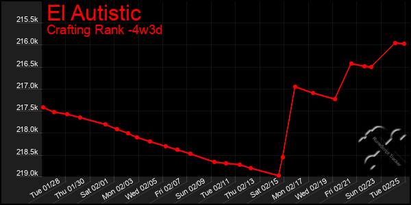 Last 31 Days Graph of El Autistic