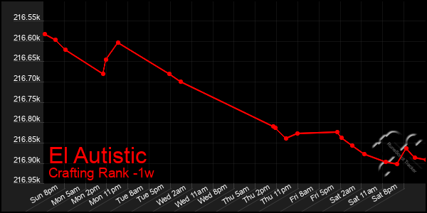 Last 7 Days Graph of El Autistic