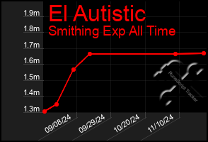 Total Graph of El Autistic