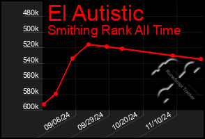 Total Graph of El Autistic