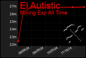 Total Graph of El Autistic