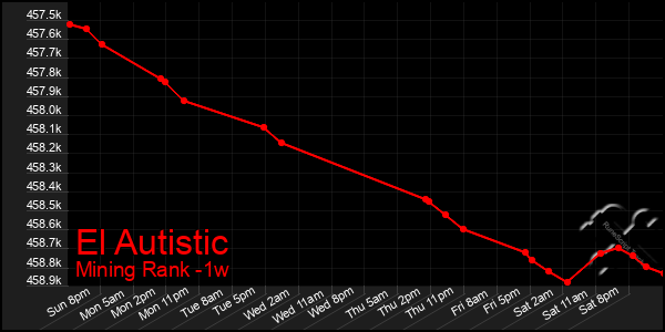 Last 7 Days Graph of El Autistic