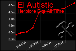 Total Graph of El Autistic