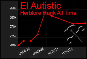 Total Graph of El Autistic