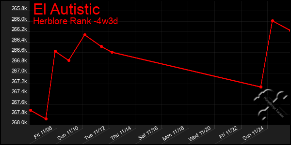 Last 31 Days Graph of El Autistic