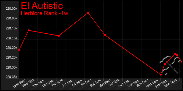 Last 7 Days Graph of El Autistic