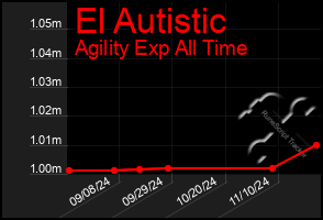 Total Graph of El Autistic