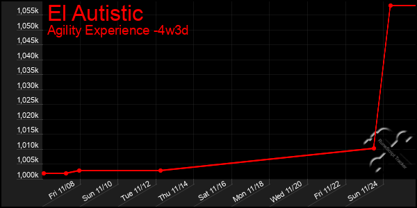 Last 31 Days Graph of El Autistic