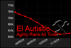 Total Graph of El Autistic