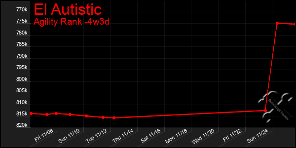 Last 31 Days Graph of El Autistic