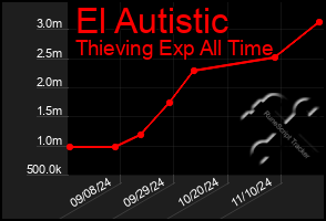 Total Graph of El Autistic