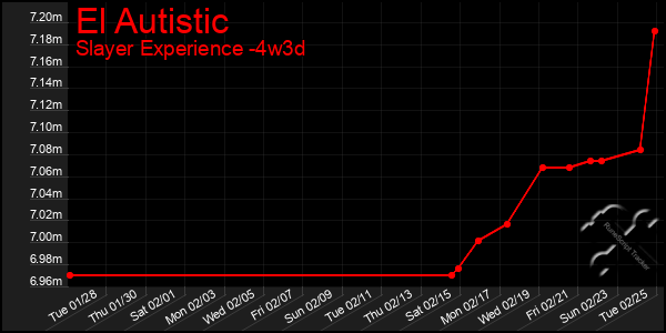 Last 31 Days Graph of El Autistic