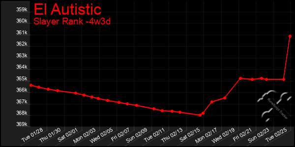 Last 31 Days Graph of El Autistic