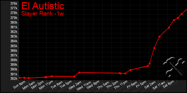 Last 7 Days Graph of El Autistic