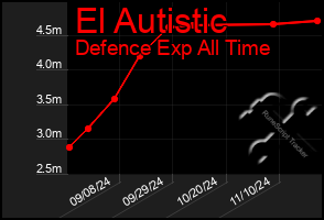 Total Graph of El Autistic